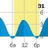 South Island Ferry tide chart for Wednesday, March 31, 2021