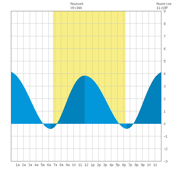 South Island Ferry tide chart for Wednesday, March 3, 2021