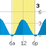 South Island Ferry tide chart for Wednesday, March 3, 2021