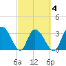 South Island Ferry tide chart for Thursday, March 4, 2021