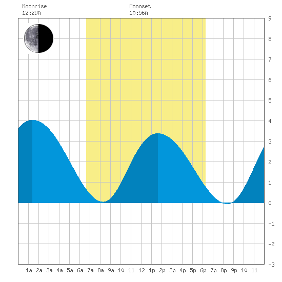 South Island Ferry tide chart for Friday, March 5, 2021