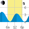 South Island Ferry tide chart for Friday, March 5, 2021