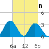 South Island Ferry tide chart for Monday, March 8, 2021