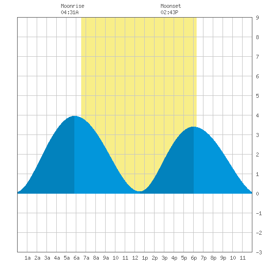 South Island Ferry tide chart for Tuesday, March 9, 2021