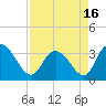 South Island Ferry tide chart for Friday, April 16, 2021