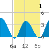 South Island Ferry tide chart for Thursday, April 1, 2021