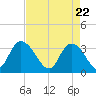 South Island Ferry tide chart for Thursday, April 22, 2021