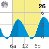South Island Ferry tide chart for Monday, April 26, 2021