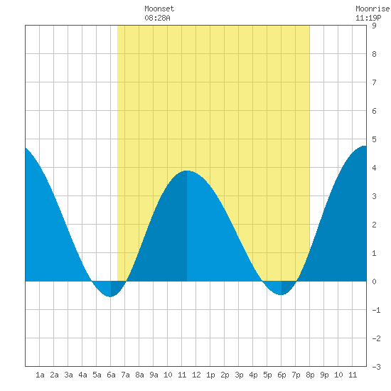 South Island Ferry tide chart for Thursday, April 29, 2021