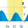 South Island Ferry tide chart for Friday, April 2, 2021