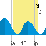 South Island Ferry tide chart for Saturday, April 3, 2021