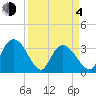 South Island Ferry tide chart for Sunday, April 4, 2021