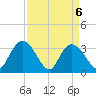 South Island Ferry tide chart for Tuesday, April 6, 2021