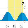 South Island Ferry tide chart for Wednesday, April 7, 2021