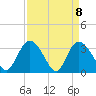 South Island Ferry tide chart for Thursday, April 8, 2021