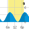 South Island Ferry tide chart for Friday, April 9, 2021