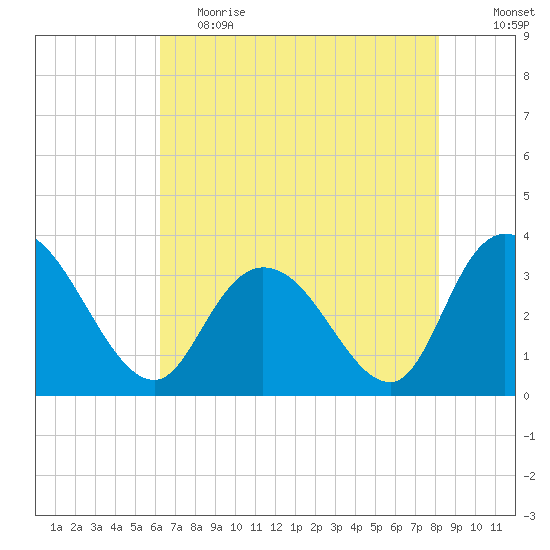 South Island Ferry tide chart for Friday, May 14, 2021