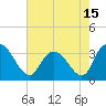 South Island Ferry tide chart for Saturday, May 15, 2021