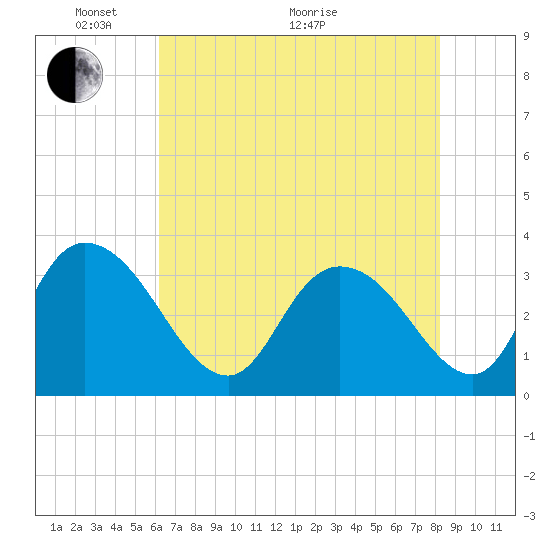 South Island Ferry tide chart for Wednesday, May 19, 2021