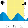South Island Ferry tide chart for Wednesday, May 19, 2021