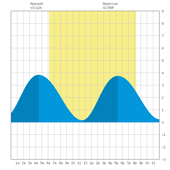 South Island Ferry tide chart for Friday, May 21, 2021