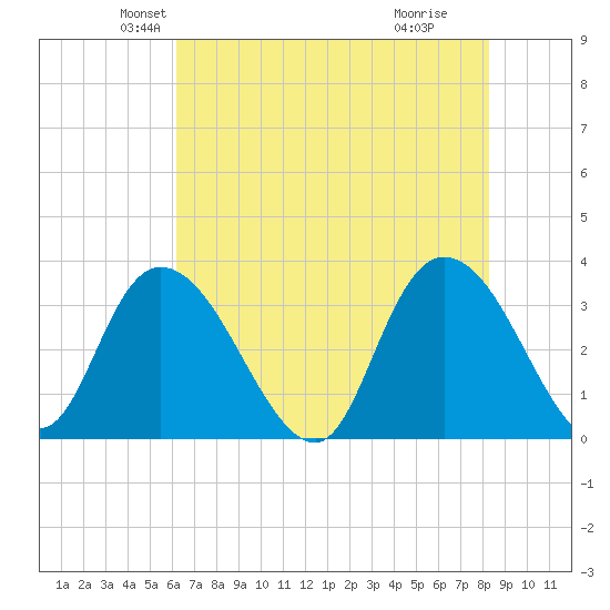South Island Ferry tide chart for Saturday, May 22, 2021