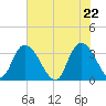 South Island Ferry tide chart for Saturday, May 22, 2021