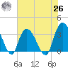 South Island Ferry tide chart for Wednesday, May 26, 2021