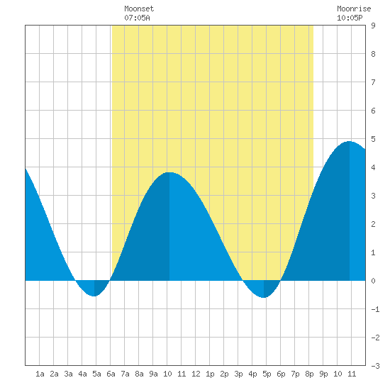 South Island Ferry tide chart for Thursday, May 27, 2021