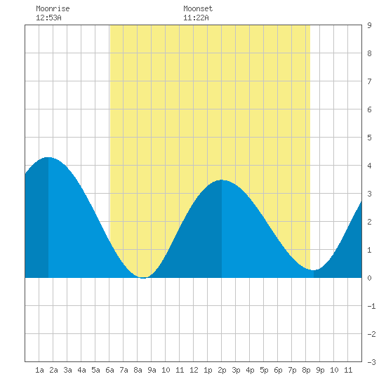 South Island Ferry tide chart for Monday, May 31, 2021
