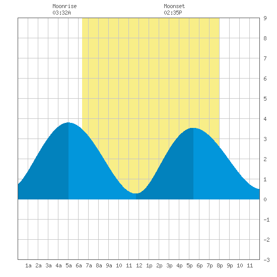 South Island Ferry tide chart for Wednesday, May 5, 2021