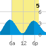 South Island Ferry tide chart for Wednesday, May 5, 2021