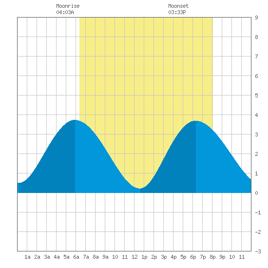 South Island Ferry tide chart for Thursday, May 6, 2021