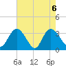 South Island Ferry tide chart for Thursday, May 6, 2021
