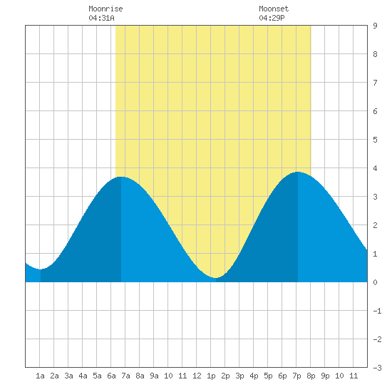 South Island Ferry tide chart for Friday, May 7, 2021