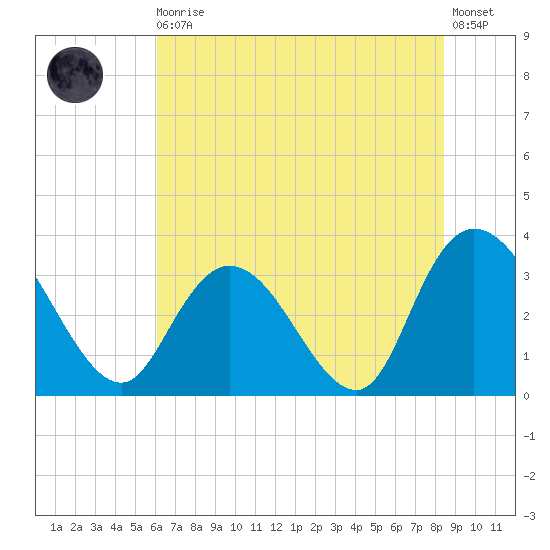 South Island Ferry tide chart for Thursday, June 10, 2021