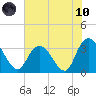 South Island Ferry tide chart for Thursday, June 10, 2021