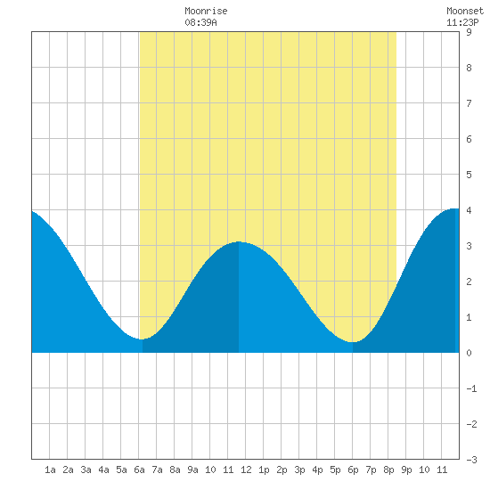 South Island Ferry tide chart for Sunday, June 13, 2021