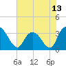 South Island Ferry tide chart for Sunday, June 13, 2021