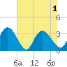South Island Ferry tide chart for Tuesday, June 1, 2021