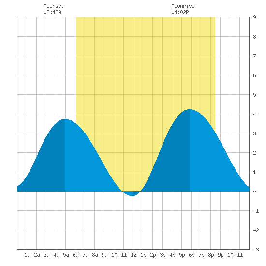 South Island Ferry tide chart for Sunday, June 20, 2021