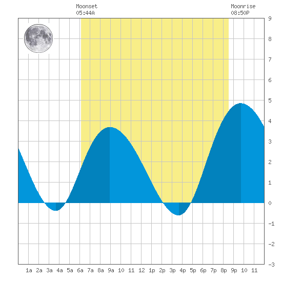 South Island Ferry tide chart for Thursday, June 24, 2021