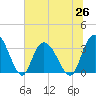 South Island Ferry tide chart for Saturday, June 26, 2021
