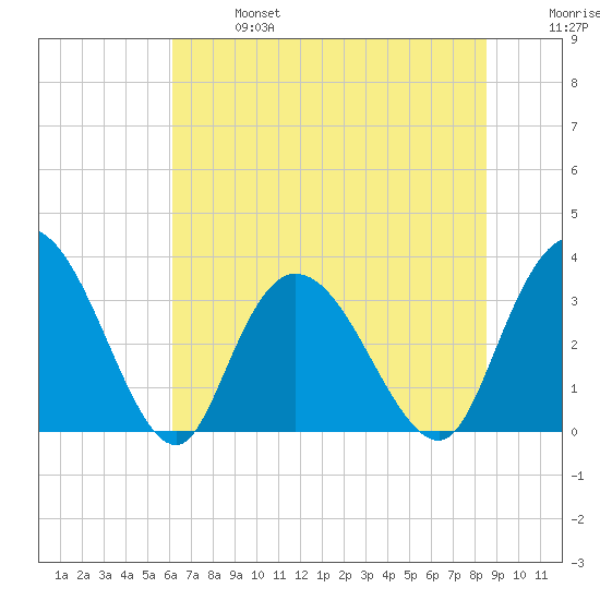South Island Ferry tide chart for Sunday, June 27, 2021