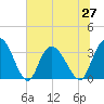 South Island Ferry tide chart for Sunday, June 27, 2021