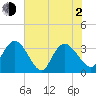 South Island Ferry tide chart for Wednesday, June 2, 2021