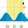 South Island Ferry tide chart for Friday, June 4, 2021
