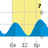 South Island Ferry tide chart for Monday, June 7, 2021