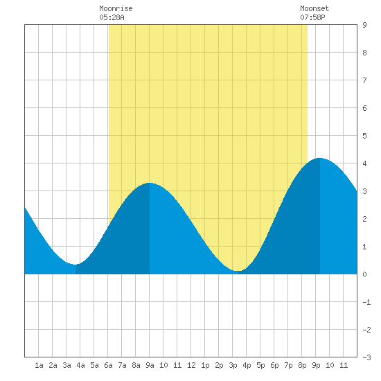 South Island Ferry tide chart for Wednesday, June 9, 2021