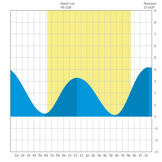 South Island Ferry tide chart for Monday, July 12, 2021